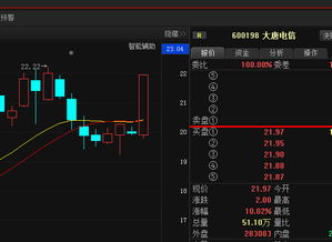 大唐電信 強勢只是回光返照，短期內或將加速下跌
